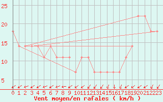 Courbe de la force du vent pour Kekesteto