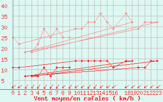 Courbe de la force du vent pour Kuhmo Kalliojoki