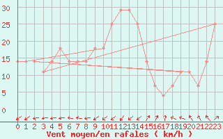 Courbe de la force du vent pour Kokkola Tankar