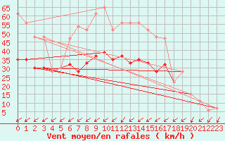 Courbe de la force du vent pour St Athan Royal Air Force Base