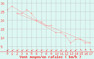 Courbe de la force du vent pour Adele Island Aws