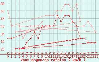 Courbe de la force du vent pour Lauwersoog Aws