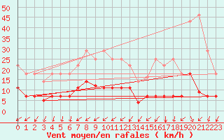 Courbe de la force du vent pour Benevente