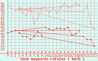 Courbe de la force du vent pour Robbia