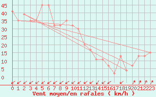 Courbe de la force du vent pour Pian Rosa (It)