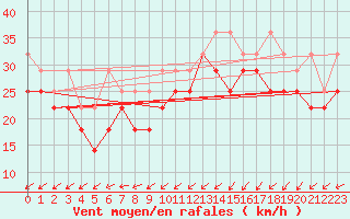 Courbe de la force du vent pour Lauwersoog Aws