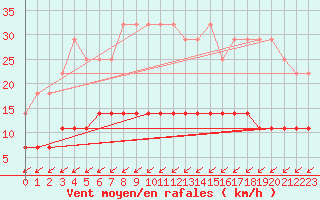 Courbe de la force du vent pour Hallhaaxaasen