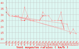 Courbe de la force du vent pour Svinoy Fyr