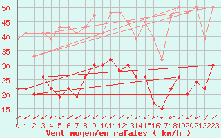 Courbe de la force du vent pour Wynau