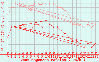 Courbe de la force du vent pour Kvamsoy