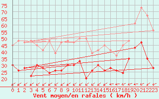 Courbe de la force du vent pour La Brvine (Sw)