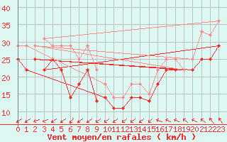 Courbe de la force du vent pour Iskoras 2