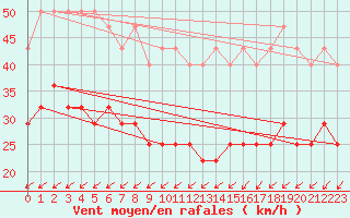 Courbe de la force du vent pour Kotka Haapasaari