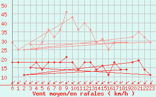 Courbe de la force du vent pour Palma De Mallorca