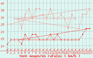 Courbe de la force du vent pour Freudenstadt