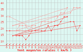 Courbe de la force du vent pour Svenska Hogarna