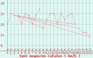 Courbe de la force du vent pour Aarhus Syd