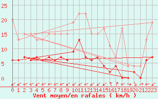 Courbe de la force du vent pour Giswil