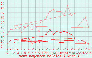 Courbe de la force du vent pour Pershore