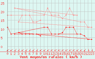 Courbe de la force du vent pour Palma De Mallorca