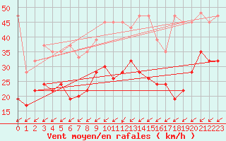 Courbe de la force du vent pour Mathod