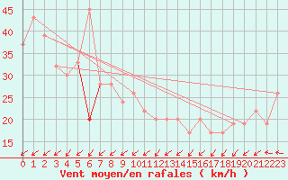 Courbe de la force du vent pour Kegnaes