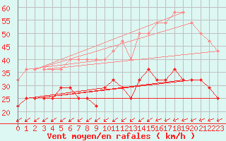 Courbe de la force du vent pour Tryvasshogda Ii