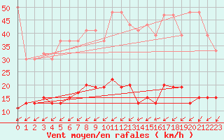 Courbe de la force du vent pour Zurich Town / Ville.