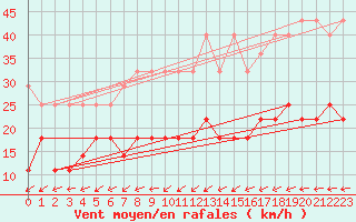 Courbe de la force du vent pour Freudenstadt