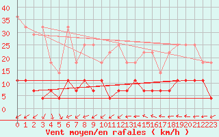 Courbe de la force du vent pour Weiden