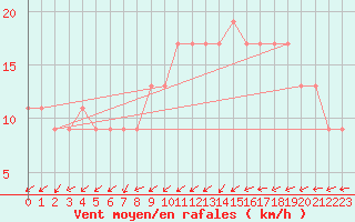 Courbe de la force du vent pour Tibenham Airfield