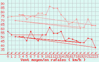 Courbe de la force du vent pour Capel Curig