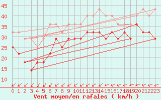 Courbe de la force du vent pour Skillinge