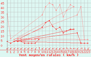 Courbe de la force du vent pour Ulrichen