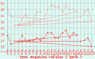 Courbe de la force du vent pour Prestwick Rnas