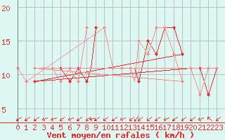 Courbe de la force du vent pour Marham