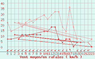 Courbe de la force du vent pour Goteborg