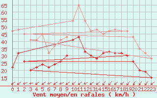 Courbe de la force du vent pour Capel Curig