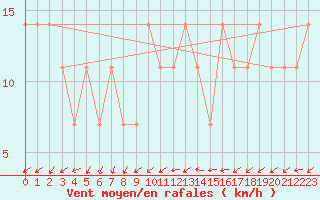 Courbe de la force du vent pour Liesek