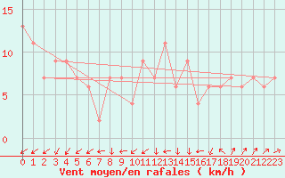 Courbe de la force du vent pour Nullo Mountains Aws