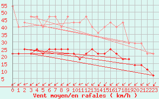 Courbe de la force du vent pour Leutkirch-Herlazhofen