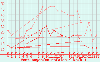 Courbe de la force du vent pour Rnenberg