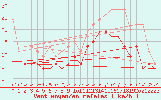 Courbe de la force du vent pour Boltigen