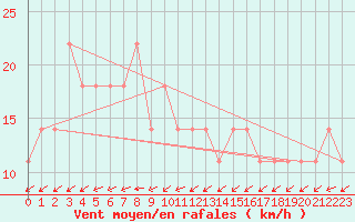 Courbe de la force du vent pour Kemionsaari Kemio Kk