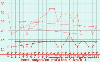 Courbe de la force du vent pour Oehringen