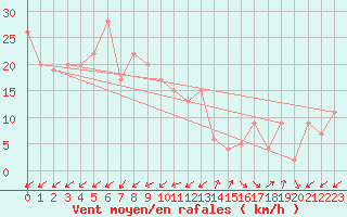 Courbe de la force du vent pour Cardinham