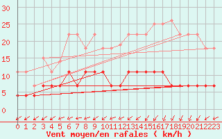 Courbe de la force du vent pour Aluksne