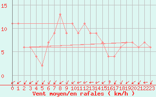Courbe de la force du vent pour Zamora