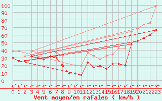 Courbe de la force du vent pour La Dle (Sw)