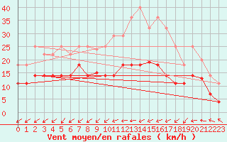 Courbe de la force du vent pour Vitigudino